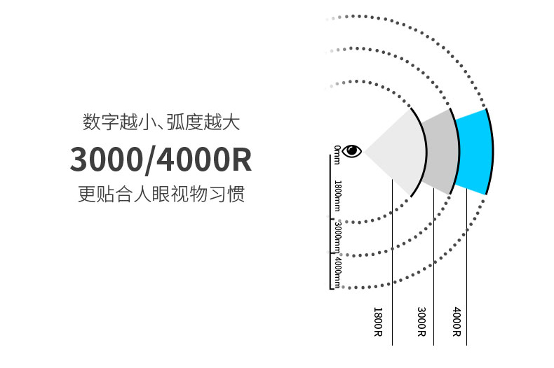 4000R曲率的概念示意图